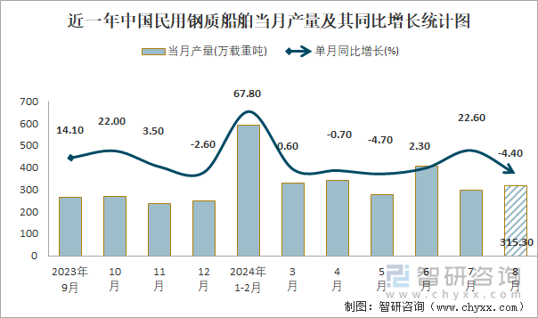 近一年中国民用钢质船舶当月产量及其同比增长统计图