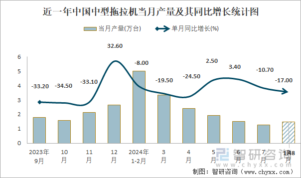 近一年中国中型拖拉机当月产量及其同比增长统计图