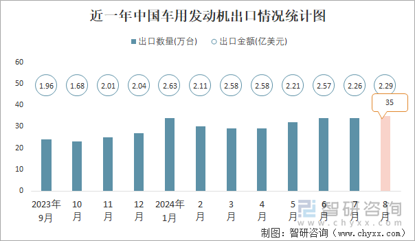 近一年中国车用发动机出口情况统计图