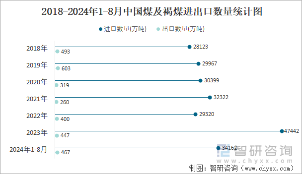 2018-2024年1-8月中国煤及褐煤进出口数量统计图