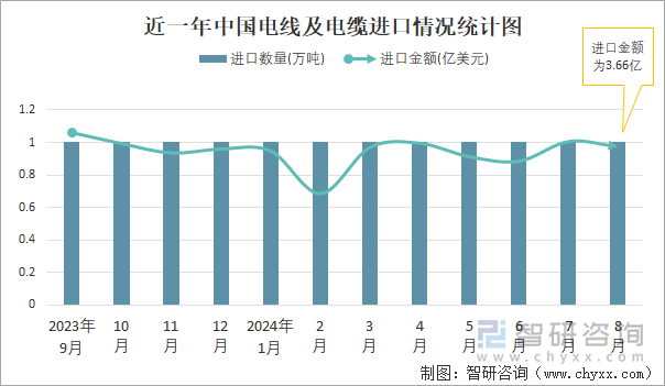 近一年中国电线及电缆进口情况统计图