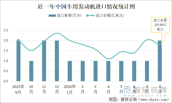 近一年中国车用发动机进口情况统计图