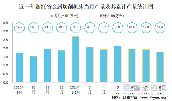 近一年浙江省金属切削机床当月产量及其累计产量统计图