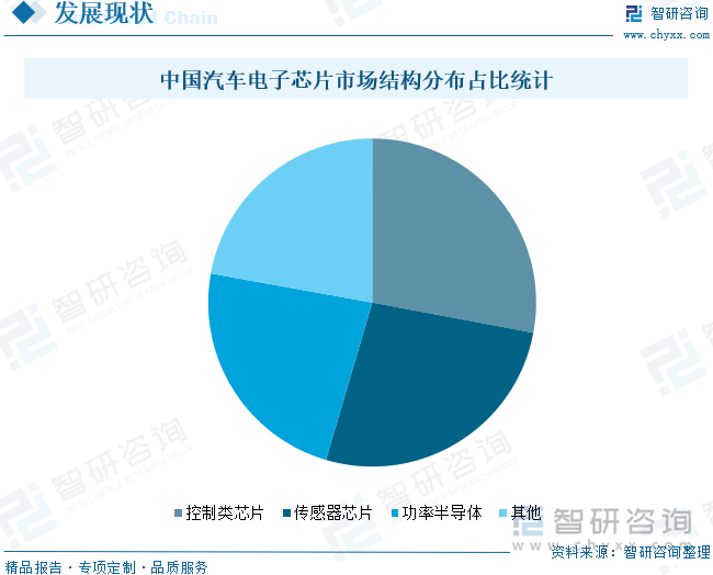 中国汽车电子芯片市场结构分布占比统计