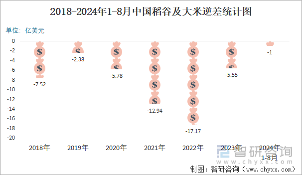 2018-2024年1-8月中国稻谷及大米逆差统计图