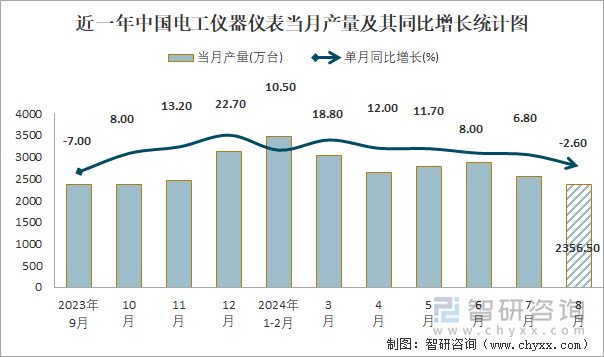 近一年中國電工儀器儀表當(dāng)月產(chǎn)量及其同比增長統(tǒng)計(jì)圖