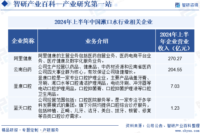 2024年上半年中国漱口水行业相关企业