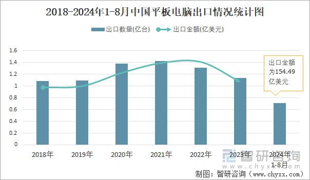 2018-2024年1-8月中国平板电脑出口情况统计图