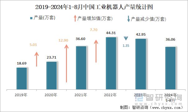 2019-2024年1-8月中国工业机器人产量统计图