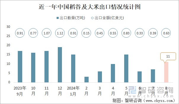 近一年中国稻谷及大米出口情况统计图