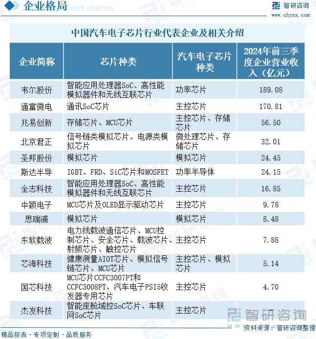 中国汽车电子芯片行业代表企业及相关介绍