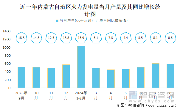 近一年内蒙古自治区火力发电量当月产量及其同比增长统计图