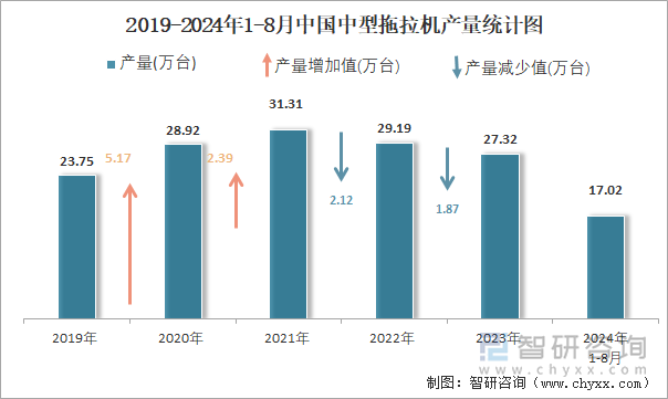 2019-2024年1-8月中国中型拖拉机产量统计图