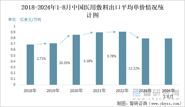 2018-2024年1-8月中国医用敷料出口平均单价情况统计图