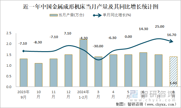 近一年中国金属成形机床当月产量及其同比增长统计图