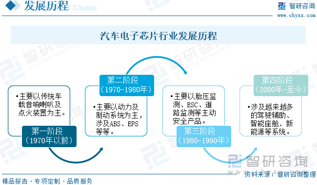 汽车电子芯片行业发展历程