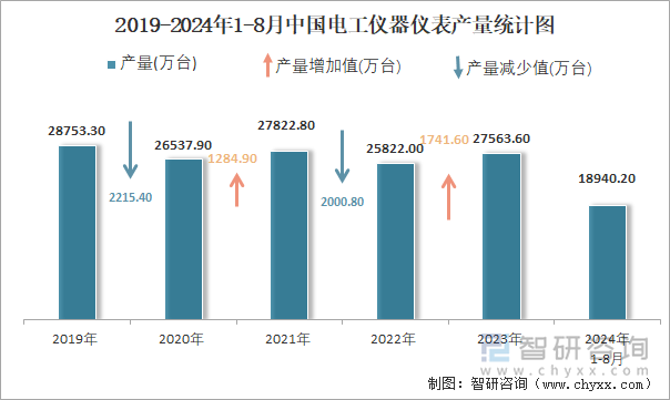 2019-2024年1-8月中國電工儀器儀表產(chǎn)量統(tǒng)計(jì)圖