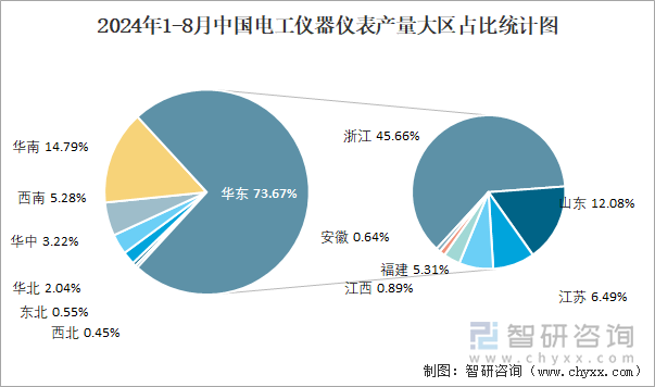 2024年1-8月中國電工儀器儀表產(chǎn)量大區(qū)占比統(tǒng)計(jì)圖