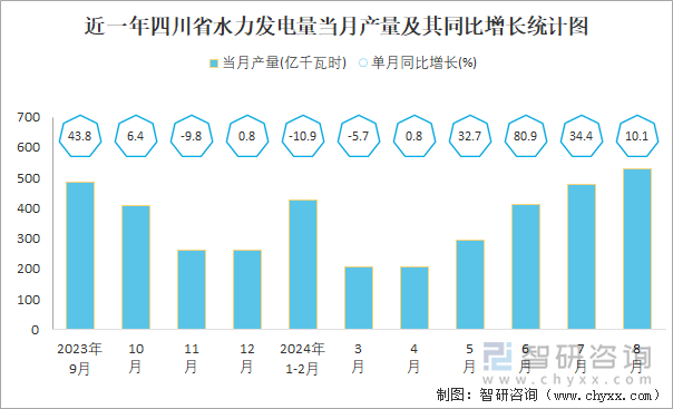 近一年四川省水力發(fā)電量當(dāng)月產(chǎn)量及其同比增長(zhǎng)統(tǒng)計(jì)圖