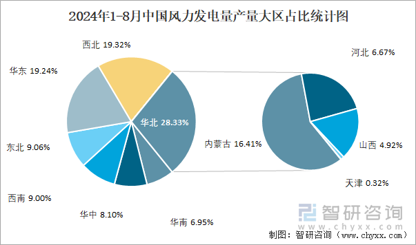 2024年1-8月中国风力发电量产量大区占比统计图