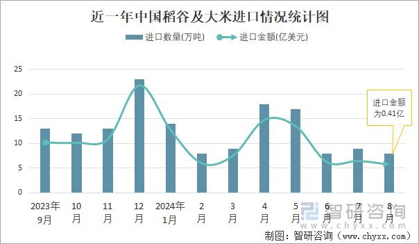 近一年中国稻谷及大米进口情况统计图