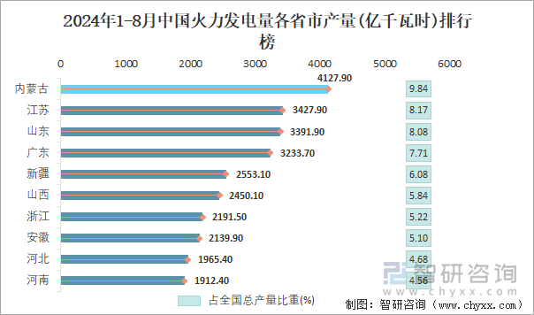 2024年1-8月中国火力发电量各省市产量排行榜