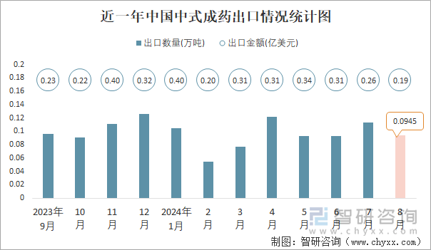 近一年中国中式成药出口情况统计图