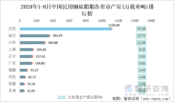 2024年1-8月中国民用钢质船舶各省市产量排行榜