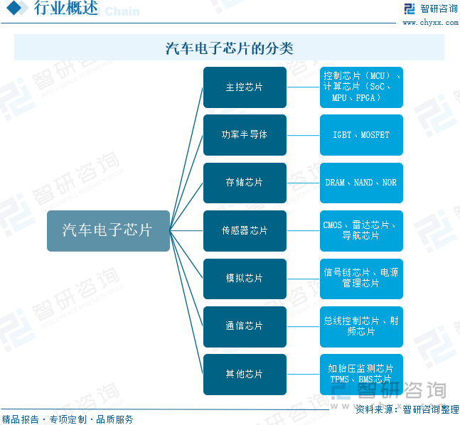 汽车电子芯片的分类