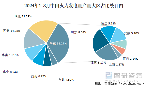 2024年1-8月中国火力发电量产量大区占比统计图