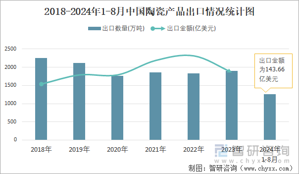 2018-2024年1-8月中國陶瓷產(chǎn)品出口情況統(tǒng)計圖