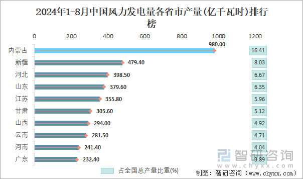 2024年1-8月中国风力发电量各省市产量排行榜