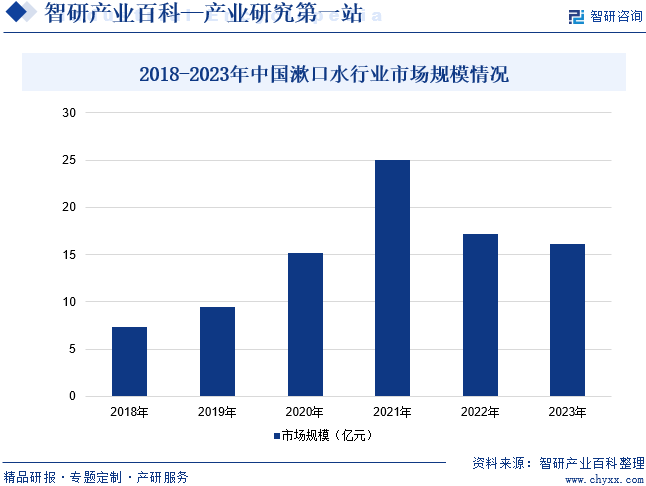 2018-2023年中国漱口水行业市场规模情况