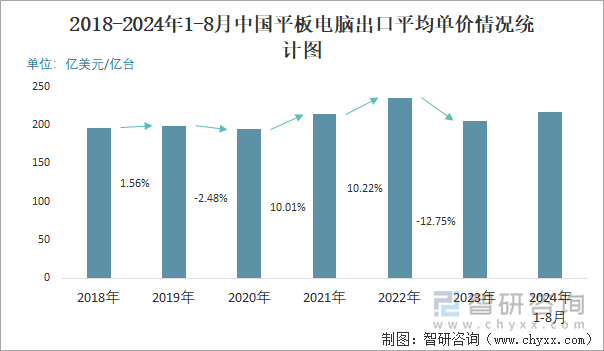 2018-2024年1-8月中国平板电脑出口平均单价情况统计图