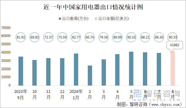 近一年中国家用电器出口情况统计图