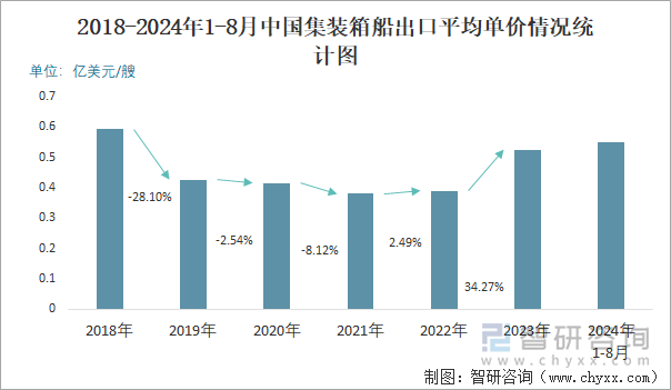 2018-2024年1-8月中国集装箱船出口平均单价情况统计图