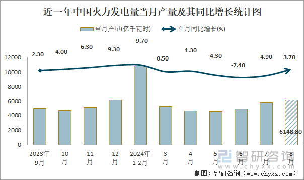 近一年中国火力发电量当月产量及其同比增长统计图