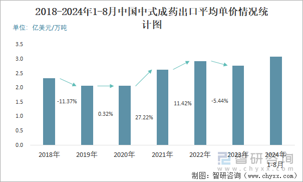 2018-2024年1-8月中国中式成药出口平均单价情况统计图