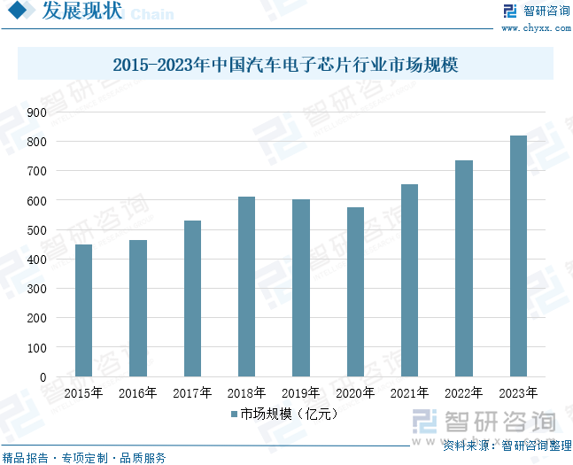 2015-2023年中国汽车电子芯片行业市场规模