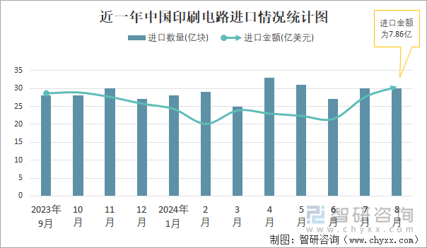 近一年中国印刷电路进口情况统计图