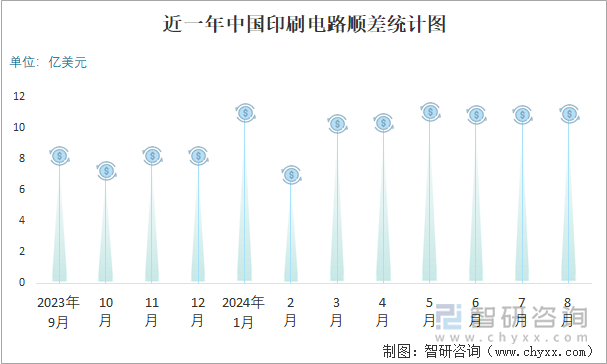 近一年中国印刷电路顺差统计图