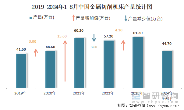 2019-2024年1-8月中国金属切削机床产量统计图