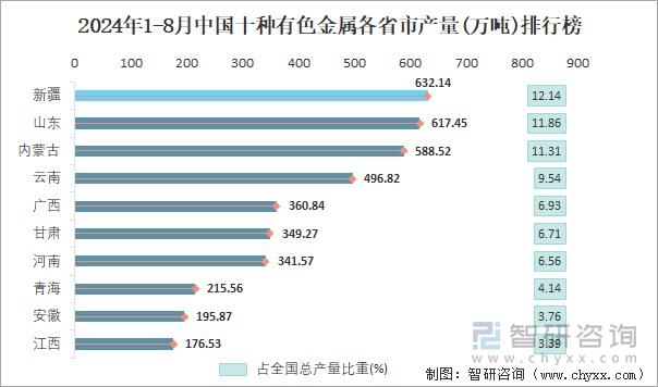 2024年1-8月中国十种有色金属各省市产量排行榜