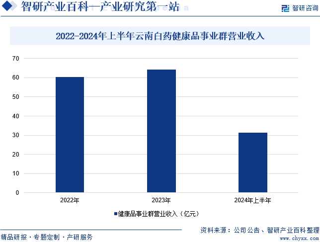 2022-2024年上半年云南白药健康品事业群营业收入