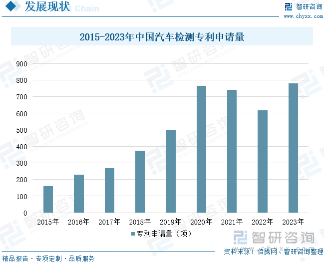 2015-2023年中国汽车检测专利申请量