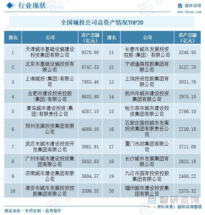 全國城投公司總資產(chǎn)情況TOP20