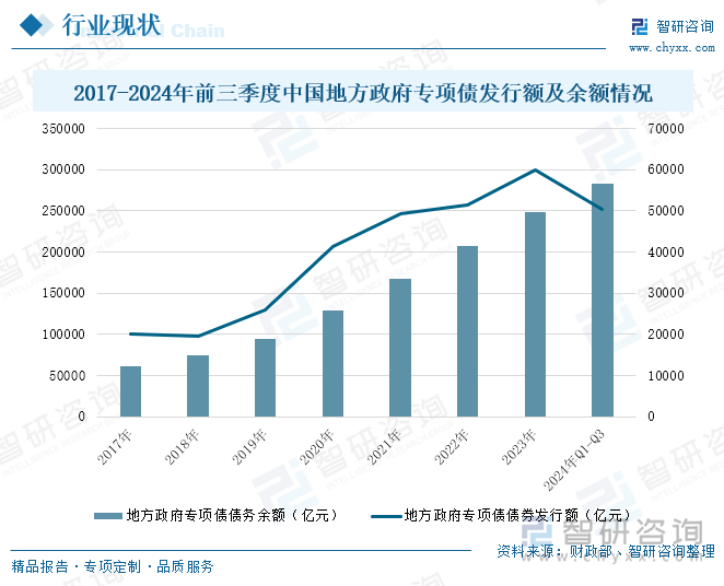 2017-2024年前三季度中國地方政府專項(xiàng)債發(fā)行額及余額情況