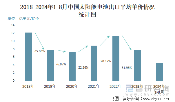 2018-2024年1-8月中国太阳能电池出口平均单价情况统计图