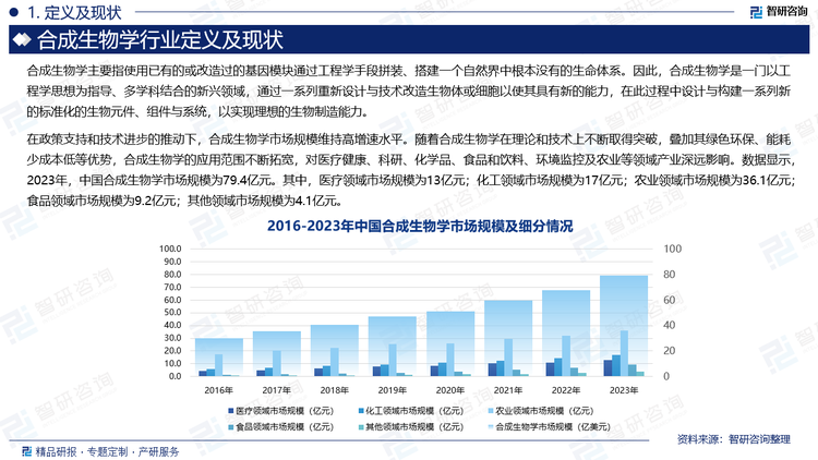 在政策支持和技术进步的推动下，合成生物学市场规模维持高增速水平。随着合成生物学在理论和技术上不断取得突破，叠加其绿色环保、能耗少成本低等优势，合成生物学的应用范围不断拓宽，对医疗健康、科研、化学品、食品和饮料、环境监控及农业等领域产业深远影响。数据显示，2023年，中国合成生物学市场规模为79.4亿元。其中，医疗领域市场规模为13亿元；化工领域市场规模为17亿元；农业领域市场规模为36.1亿元；食品领域市场规模为9.2亿元；其他领域市场规模为4.1亿元。