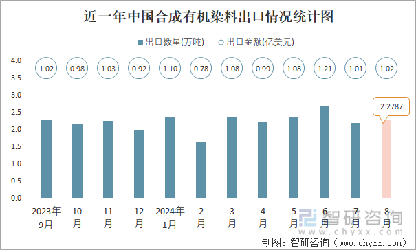 近一年中国合成有机染料出口情况统计图